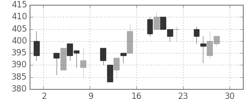 三井金の日足チャート(1994年4月)