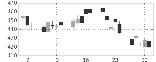 三井金の日足チャート(1994年6月)