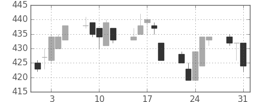 三井金の日足チャート(1994年8月)