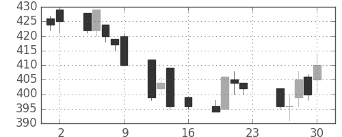 三井金の日足チャート(1994年9月)