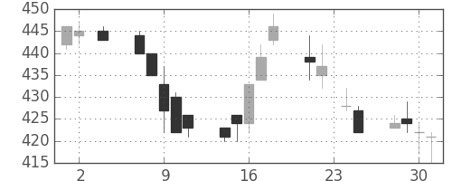 三井金の日足チャート(1994年11月)
