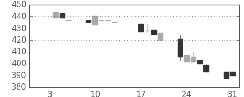 三井金の日足チャート(1995年1月)