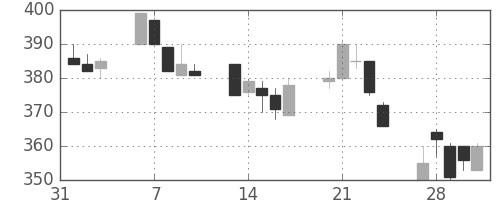 三井金の日足チャート(1995年2月)