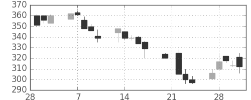 三井金の日足チャート(1995年3月)