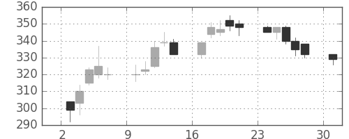 三井金の日足チャート(1995年4月)