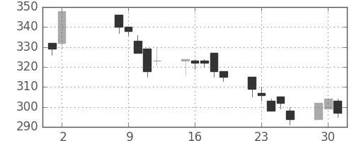 三井金の日足チャート(1995年5月)