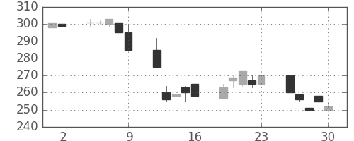 三井金の日足チャート(1995年6月)
