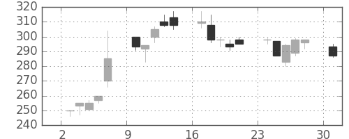 三井金の日足チャート(1995年7月)