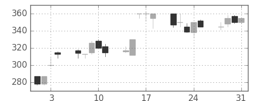 三井金の日足チャート(1995年8月)