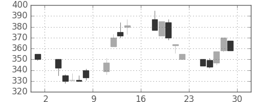 三井金の日足チャート(1995年9月)