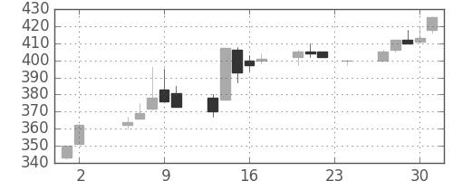三井金の日足チャート(1995年11月)