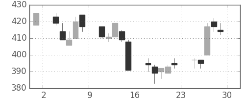 三井金の日足チャート(1995年12月)