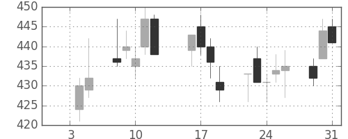 三井金の日足チャート(1996年1月)