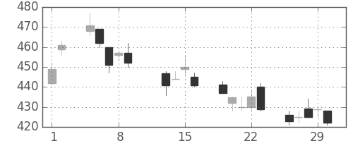 三井金の日足チャート(1996年2月)