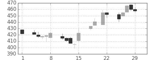 三井金の日足チャート(1996年3月)