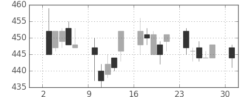三井金の日足チャート(1996年6月)