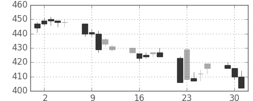 三井金の日足チャート(1996年7月)