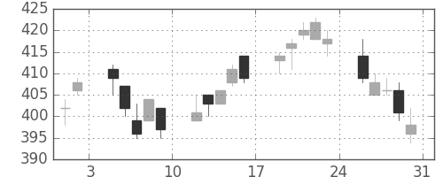 三井金の日足チャート(1996年8月)