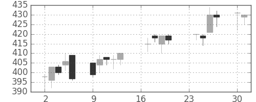 三井金の日足チャート(1996年9月)