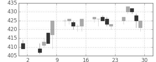 三井金の日足チャート(1996年11月)