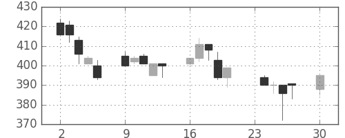 三井金の日足チャート(1996年12月)