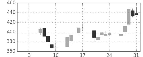 三井金の日足チャート(1997年1月)