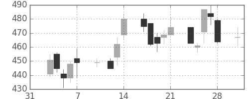 三井金の日足チャート(1997年2月)