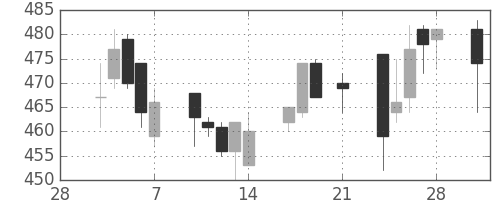 三井金の日足チャート(1997年3月)