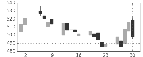三井金の日足チャート(1997年5月)