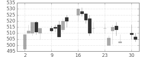 三井金の日足チャート(1997年6月)