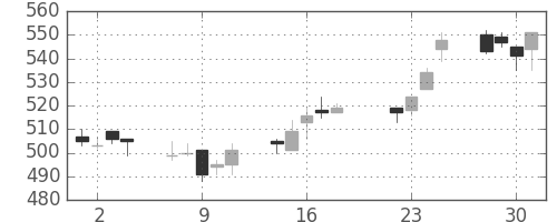 三井金の日足チャート(1997年7月)