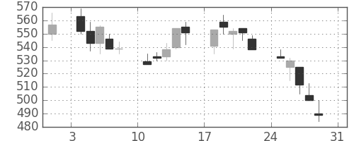 三井金の日足チャート(1997年8月)