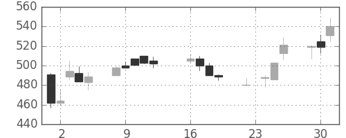 三井金の日足チャート(1997年9月)