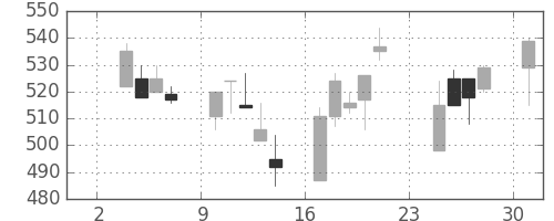 三井金の日足チャート(1997年11月)