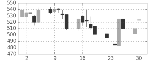 三井金の日足チャート(1997年12月)