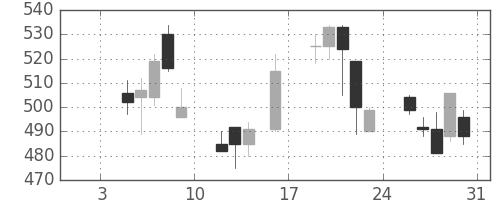 三井金の日足チャート(1998年1月)
