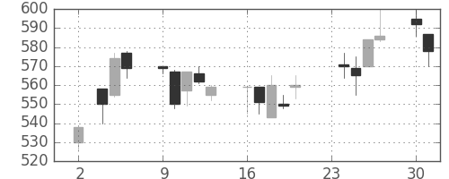 三井金の日足チャート(1998年11月)