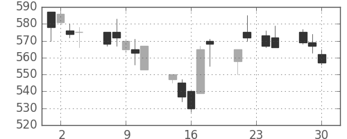 三井金の日足チャート(1998年12月)