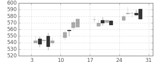 三井金の日足チャート(1999年1月)