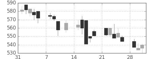 三井金の日足チャート(1999年2月)