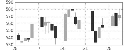 三井金の日足チャート(1999年3月)