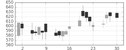 三井金の日足チャート(1999年4月)