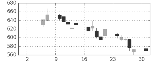 三井金の日足チャート(1999年5月)