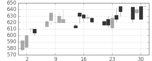 三井金の日足チャート(1999年6月)