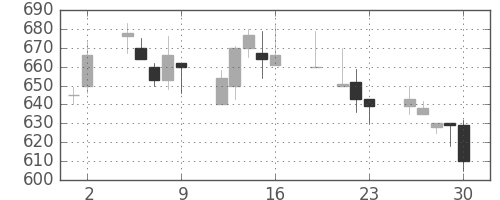 三井金の日足チャート(1999年7月)
