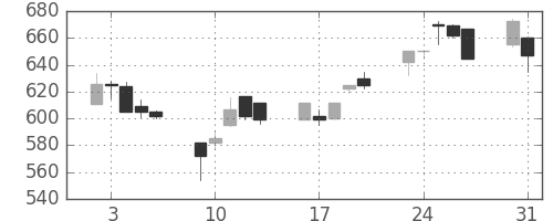 三井金の日足チャート(1999年8月)