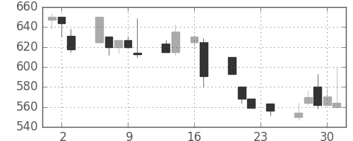 三井金の日足チャート(1999年9月)