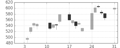 三井金の日足チャート(2000年1月)