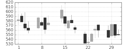 三井金の日足チャート(2000年2月)