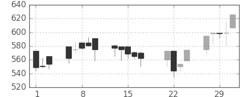 三井金の日足チャート(2000年3月)
